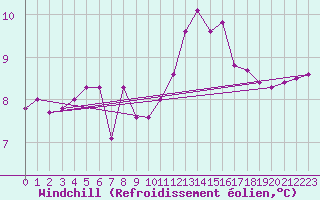 Courbe du refroidissement olien pour Champagne-sur-Seine (77)