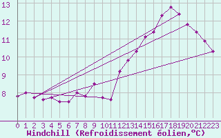 Courbe du refroidissement olien pour Westermarkelsdorf