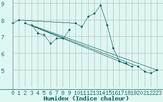 Courbe de l'humidex pour Cabauw Tower