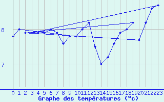 Courbe de tempratures pour Kasprowy Wierch