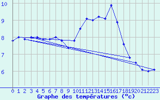 Courbe de tempratures pour Le Touquet (62)