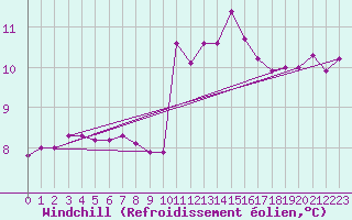 Courbe du refroidissement olien pour Jarnages (23)