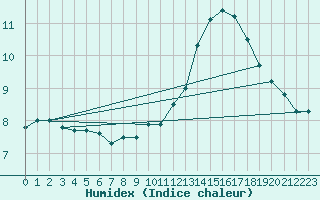 Courbe de l'humidex pour L'Huisserie (53)