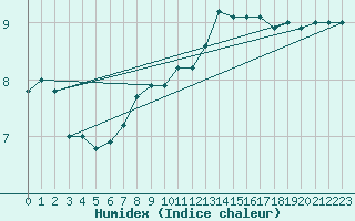 Courbe de l'humidex pour Valley
