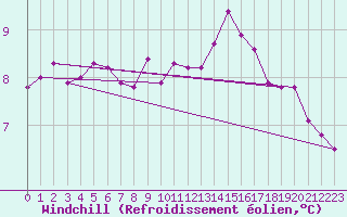 Courbe du refroidissement olien pour Le Talut - Belle-Ile (56)
