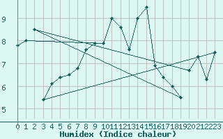 Courbe de l'humidex pour Plymouth (UK)