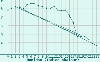 Courbe de l'humidex pour Jena (Sternwarte)