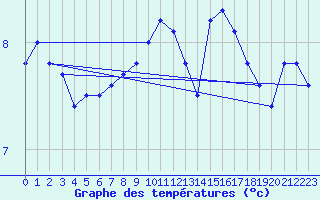 Courbe de tempratures pour Ham-sur-Meuse (08)