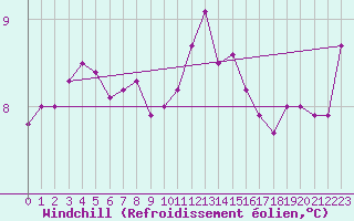 Courbe du refroidissement olien pour Valley