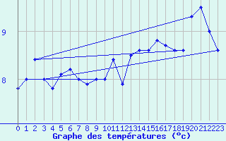 Courbe de tempratures pour Cap Gris-Nez (62)