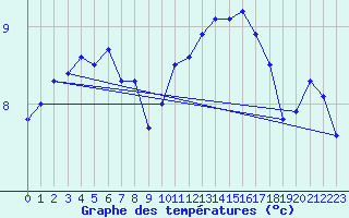 Courbe de tempratures pour Cambrai / Epinoy (62)