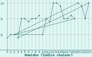 Courbe de l'humidex pour Lecce