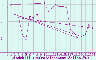 Courbe du refroidissement olien pour Thorney Island