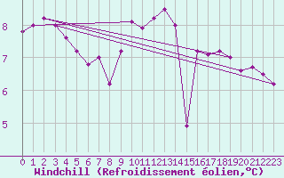 Courbe du refroidissement olien pour Pointe de Chassiron (17)