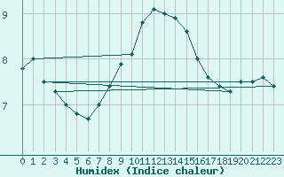 Courbe de l'humidex pour Wielenbach (Demollst