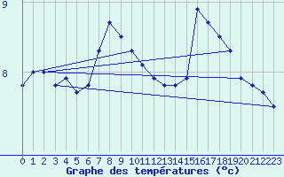 Courbe de tempratures pour Vaeroy Heliport