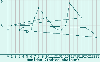 Courbe de l'humidex pour Vaeroy Heliport