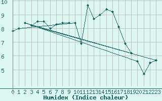 Courbe de l'humidex pour Magdeburg