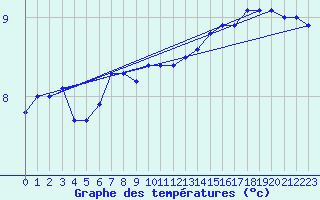 Courbe de tempratures pour Nordkoster