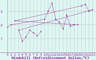 Courbe du refroidissement olien pour Lanvoc (29)