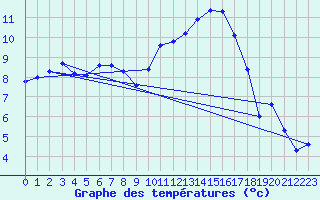 Courbe de tempratures pour Muret (31)