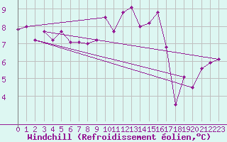 Courbe du refroidissement olien pour Deauville (14)