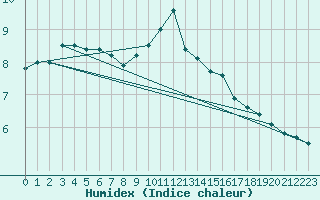 Courbe de l'humidex pour Baye (51)