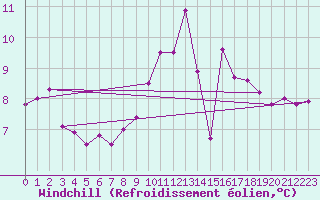 Courbe du refroidissement olien pour Auch (32)