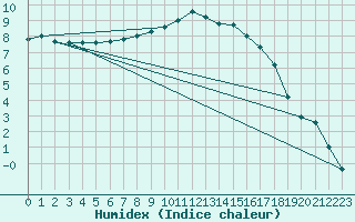 Courbe de l'humidex pour Eskilstuna