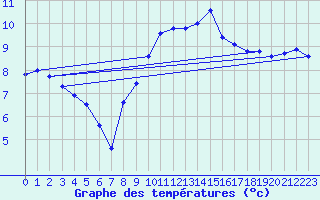 Courbe de tempratures pour Le Havre - Octeville (76)