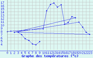 Courbe de tempratures pour Maule (78)