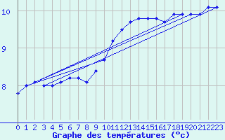 Courbe de tempratures pour Melle (Be)