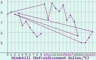 Courbe du refroidissement olien pour Milford Haven