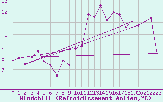 Courbe du refroidissement olien pour Segovia