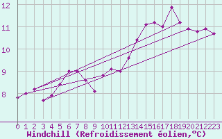 Courbe du refroidissement olien pour Thorrenc (07)
