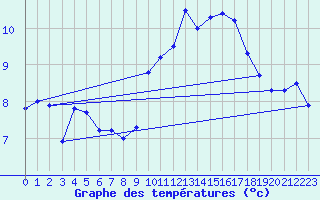 Courbe de tempratures pour Brignogan (29)