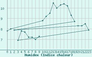 Courbe de l'humidex pour Brignogan (29)