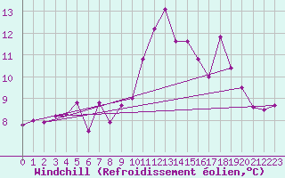 Courbe du refroidissement olien pour Lanvoc (29)