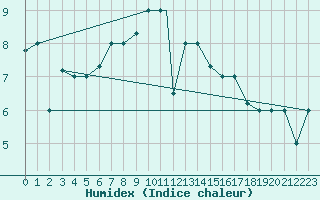 Courbe de l'humidex pour Ankara / Etimesgut
