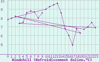 Courbe du refroidissement olien pour Eskilstuna