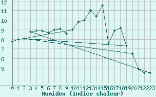 Courbe de l'humidex pour Bessey (21)