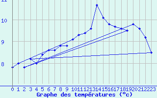 Courbe de tempratures pour Cherbourg (50)