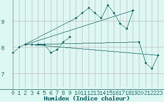 Courbe de l'humidex pour Bad Salzuflen