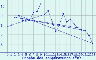 Courbe de tempratures pour Liscombe