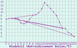 Courbe du refroidissement olien pour Tirgu Jiu