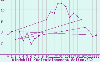 Courbe du refroidissement olien pour Blaavand