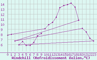 Courbe du refroidissement olien pour Pordic (22)