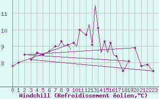 Courbe du refroidissement olien pour Lossiemouth