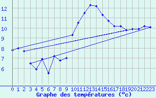 Courbe de tempratures pour Douzy (08)