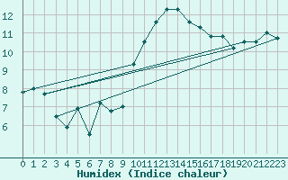 Courbe de l'humidex pour Douzy (08)